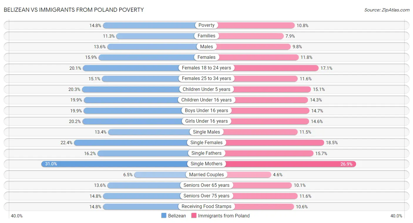 Belizean vs Immigrants from Poland Poverty