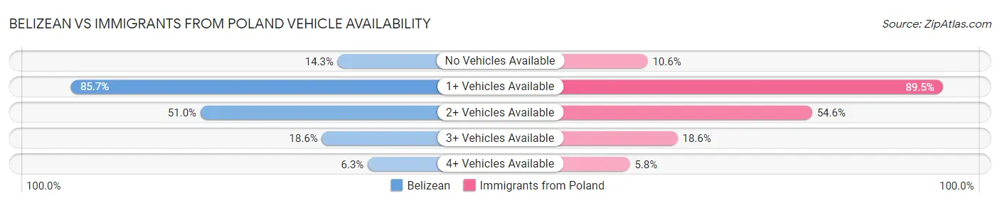 Belizean vs Immigrants from Poland Vehicle Availability