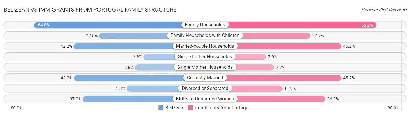 Belizean vs Immigrants from Portugal Family Structure