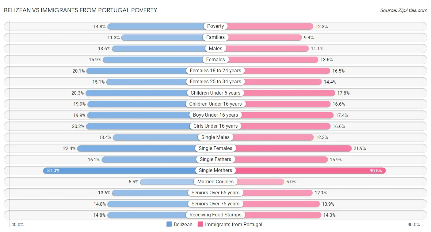 Belizean vs Immigrants from Portugal Poverty