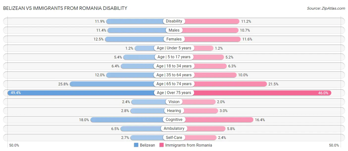 Belizean vs Immigrants from Romania Disability