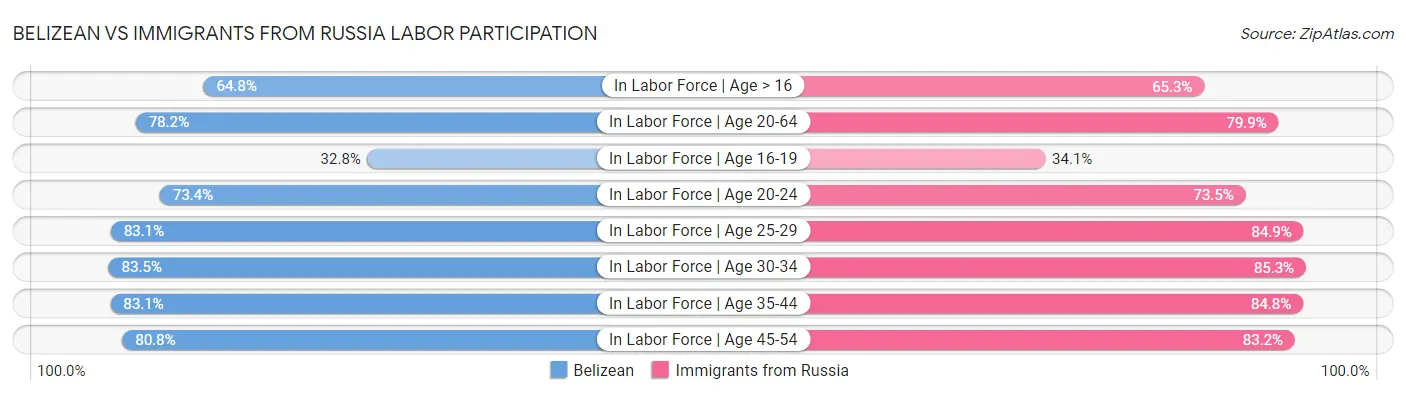 Belizean vs Immigrants from Russia Labor Participation