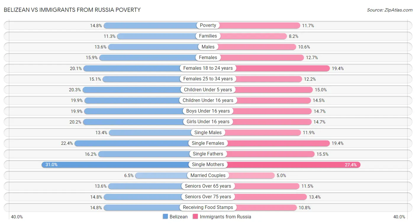 Belizean vs Immigrants from Russia Poverty