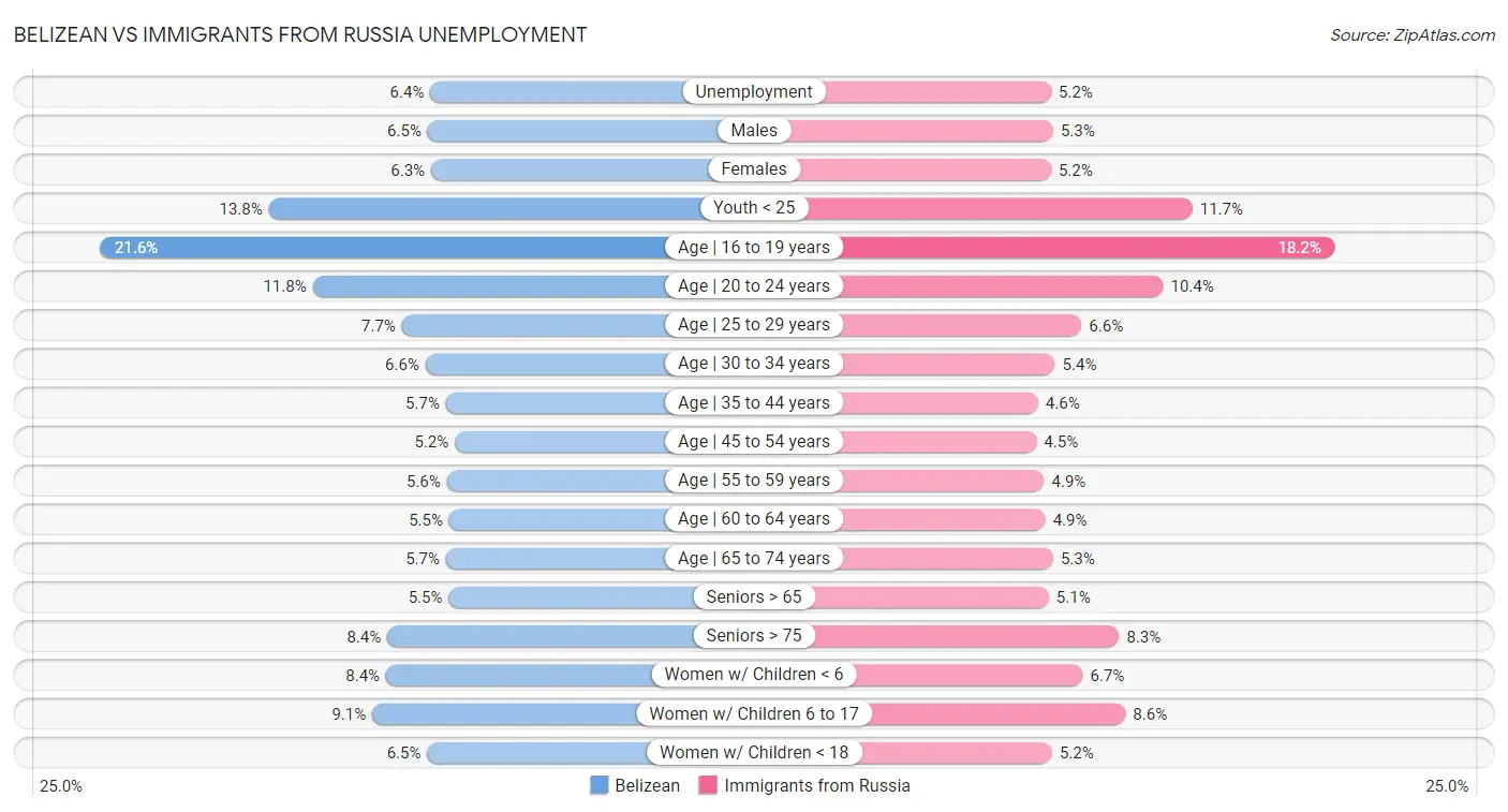 Belizean vs Immigrants from Russia Unemployment