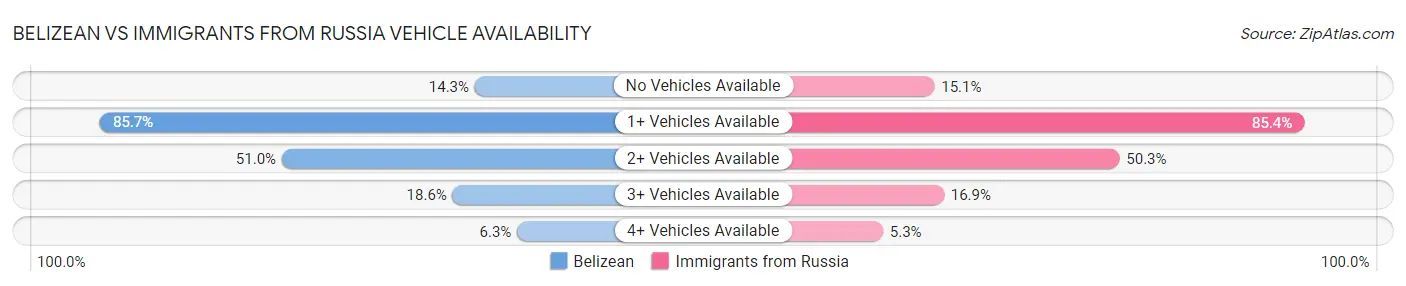 Belizean vs Immigrants from Russia Vehicle Availability
