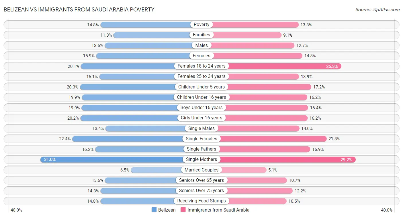 Belizean vs Immigrants from Saudi Arabia Poverty