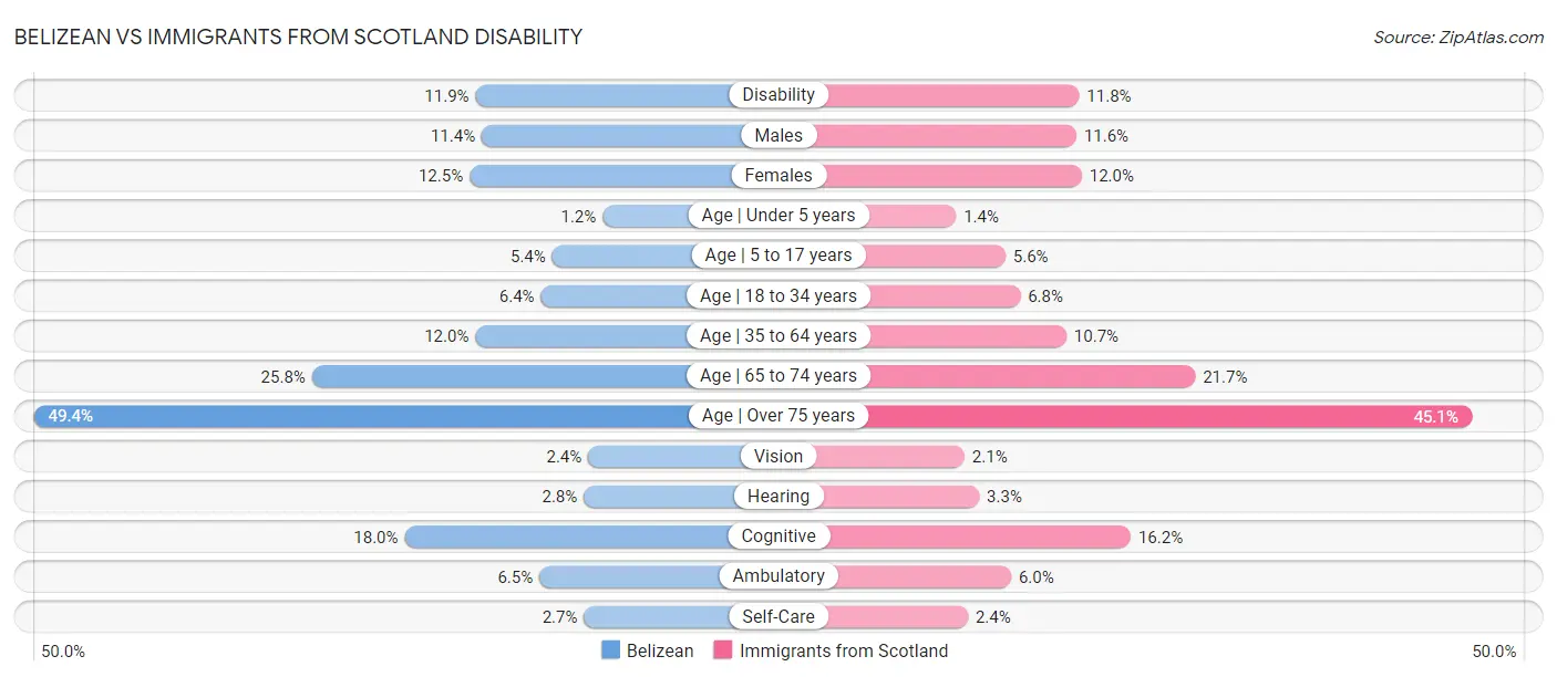 Belizean vs Immigrants from Scotland Disability