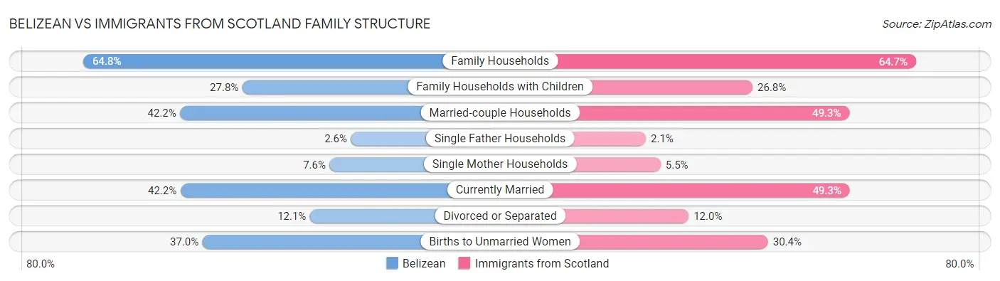 Belizean vs Immigrants from Scotland Family Structure