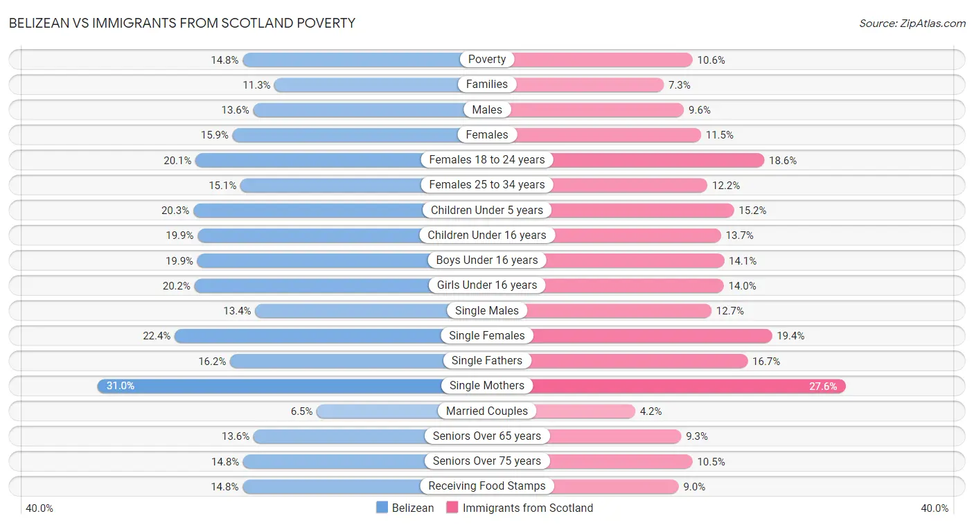Belizean vs Immigrants from Scotland Poverty
