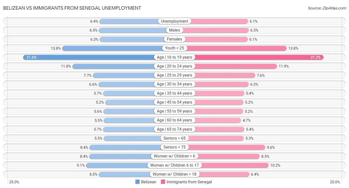 Belizean vs Immigrants from Senegal Unemployment