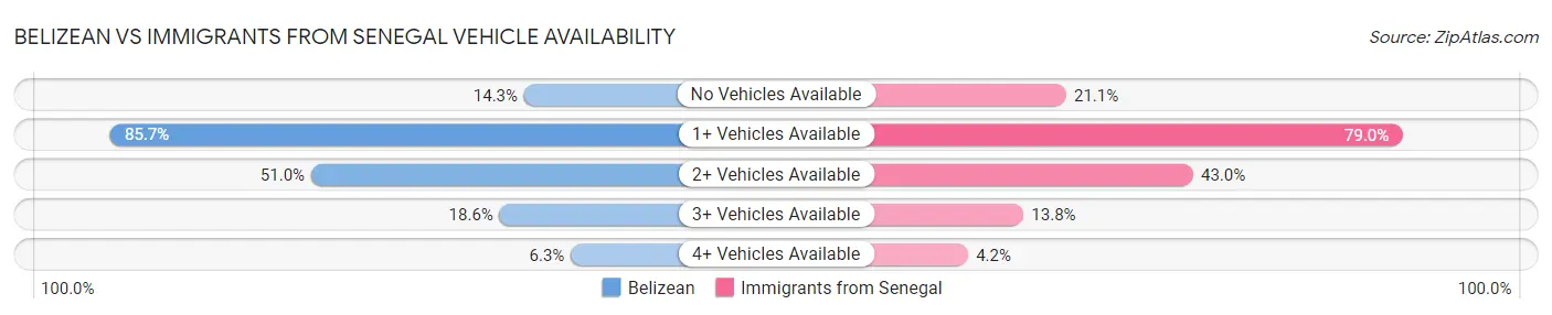Belizean vs Immigrants from Senegal Vehicle Availability