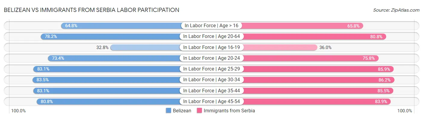 Belizean vs Immigrants from Serbia Labor Participation