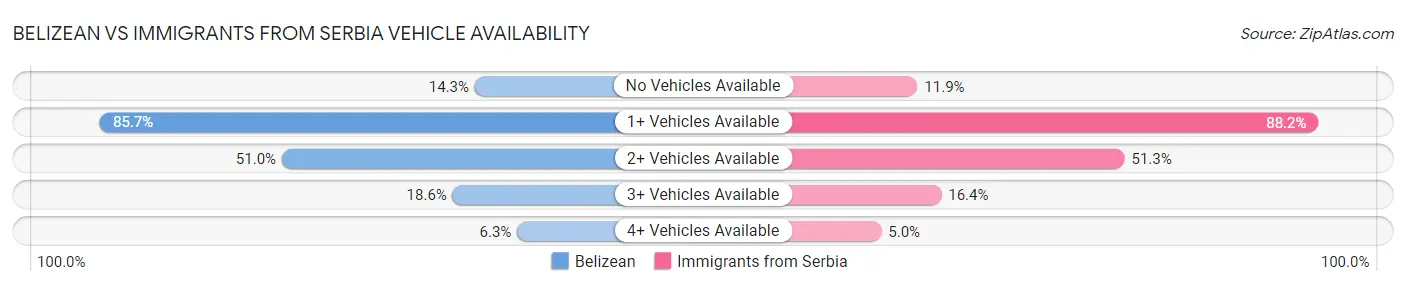 Belizean vs Immigrants from Serbia Vehicle Availability