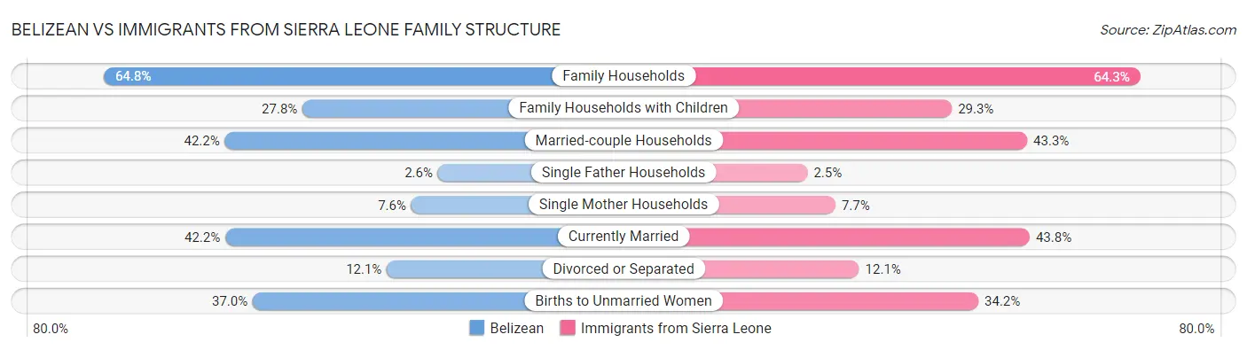 Belizean vs Immigrants from Sierra Leone Family Structure