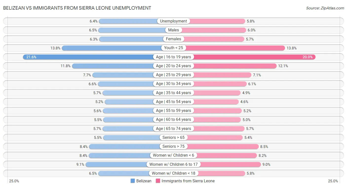 Belizean vs Immigrants from Sierra Leone Unemployment
