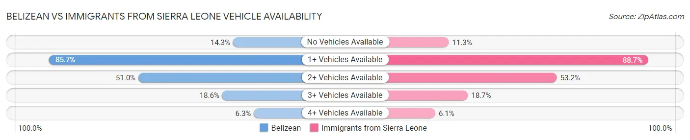 Belizean vs Immigrants from Sierra Leone Vehicle Availability