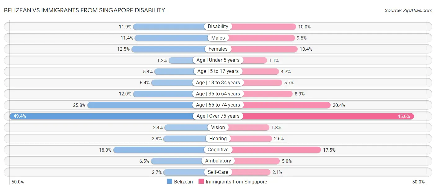 Belizean vs Immigrants from Singapore Disability