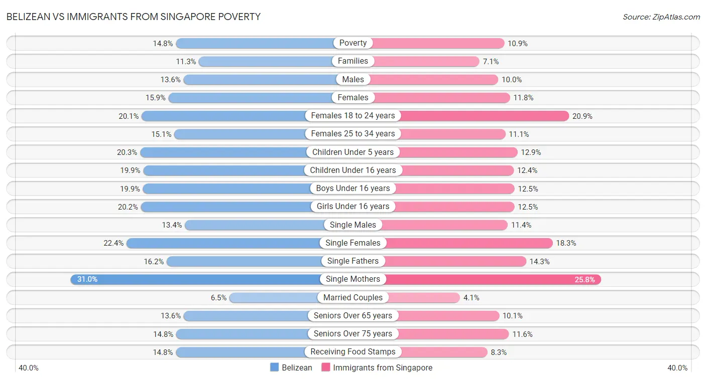 Belizean vs Immigrants from Singapore Poverty