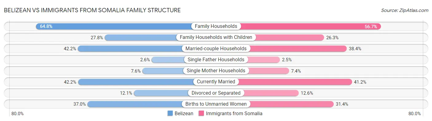 Belizean vs Immigrants from Somalia Family Structure