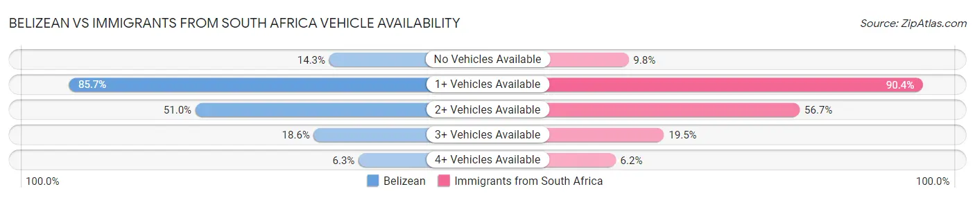 Belizean vs Immigrants from South Africa Vehicle Availability