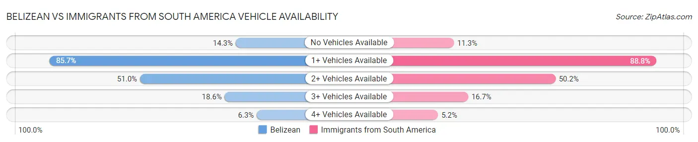 Belizean vs Immigrants from South America Vehicle Availability