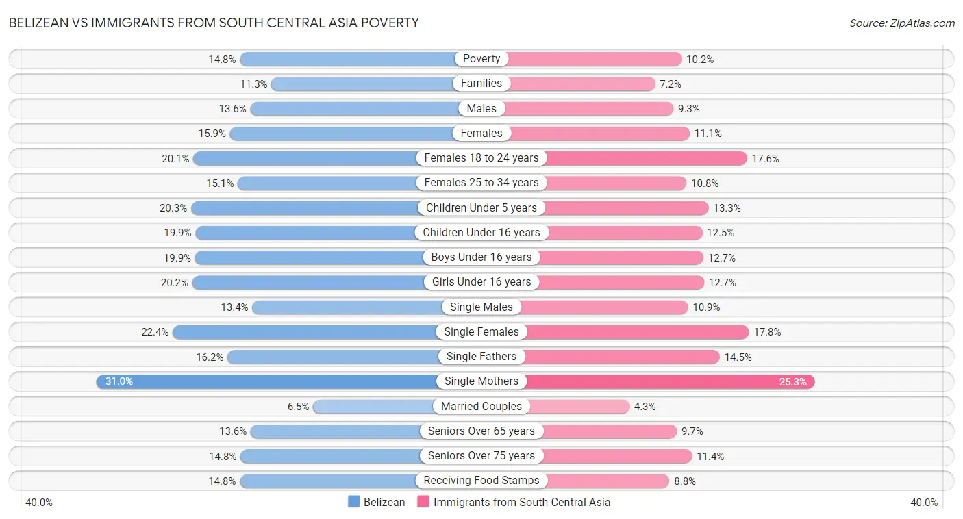 Belizean vs Immigrants from South Central Asia Poverty