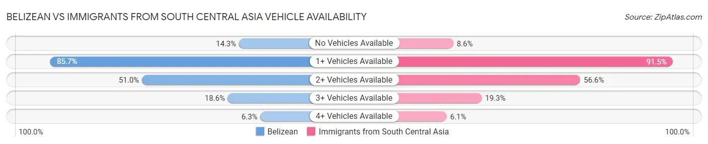 Belizean vs Immigrants from South Central Asia Vehicle Availability