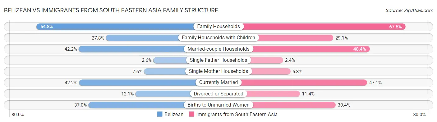 Belizean vs Immigrants from South Eastern Asia Family Structure
