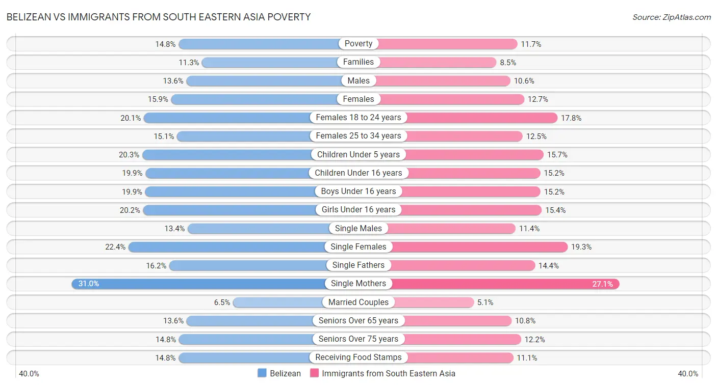 Belizean vs Immigrants from South Eastern Asia Poverty