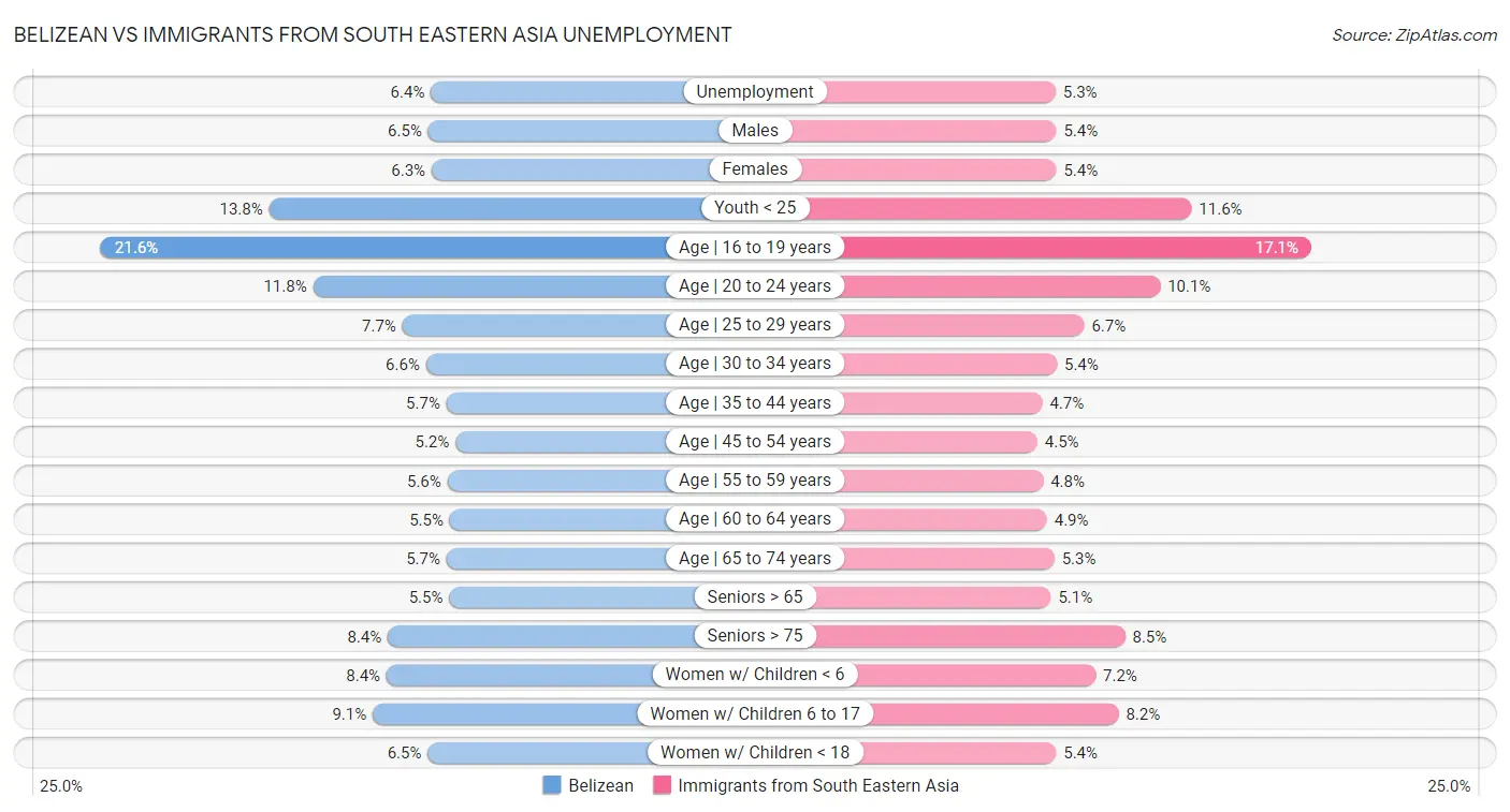 Belizean vs Immigrants from South Eastern Asia Unemployment