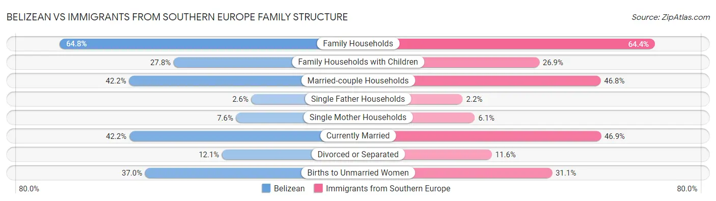 Belizean vs Immigrants from Southern Europe Family Structure