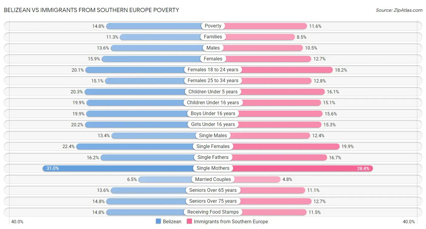 Belizean vs Immigrants from Southern Europe Poverty