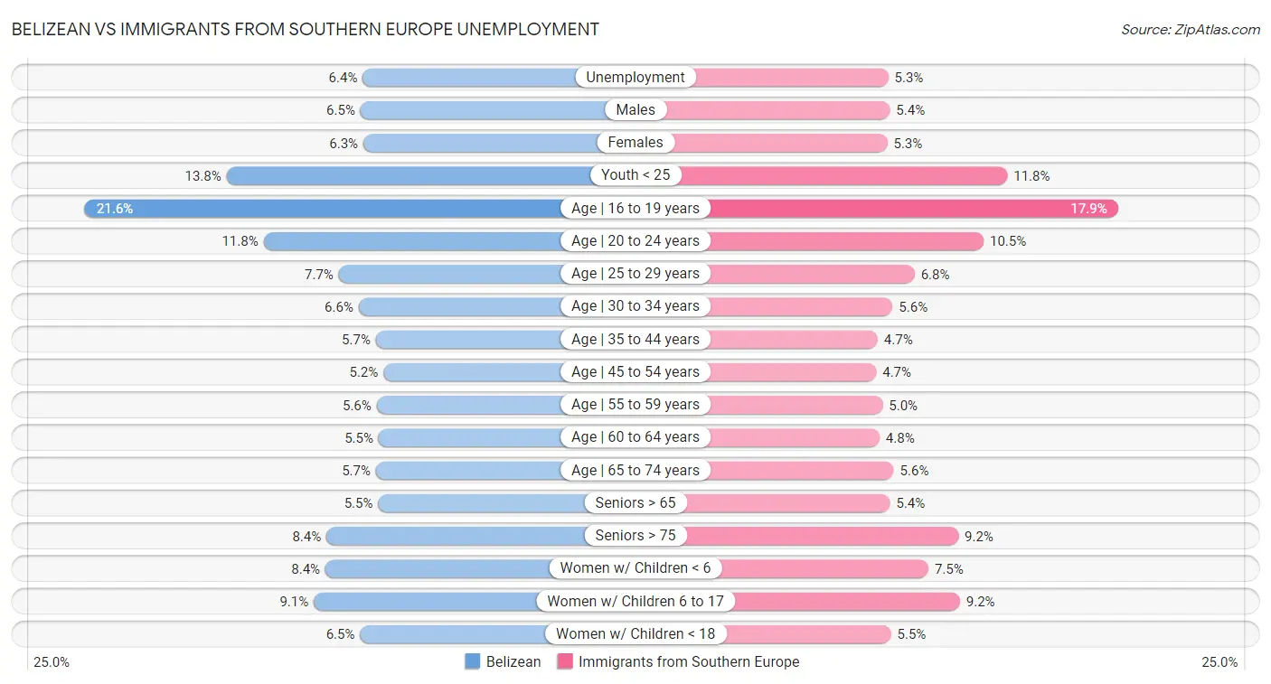 Belizean vs Immigrants from Southern Europe Unemployment