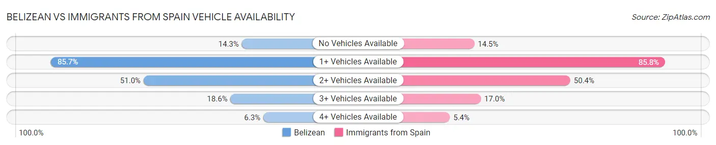 Belizean vs Immigrants from Spain Vehicle Availability