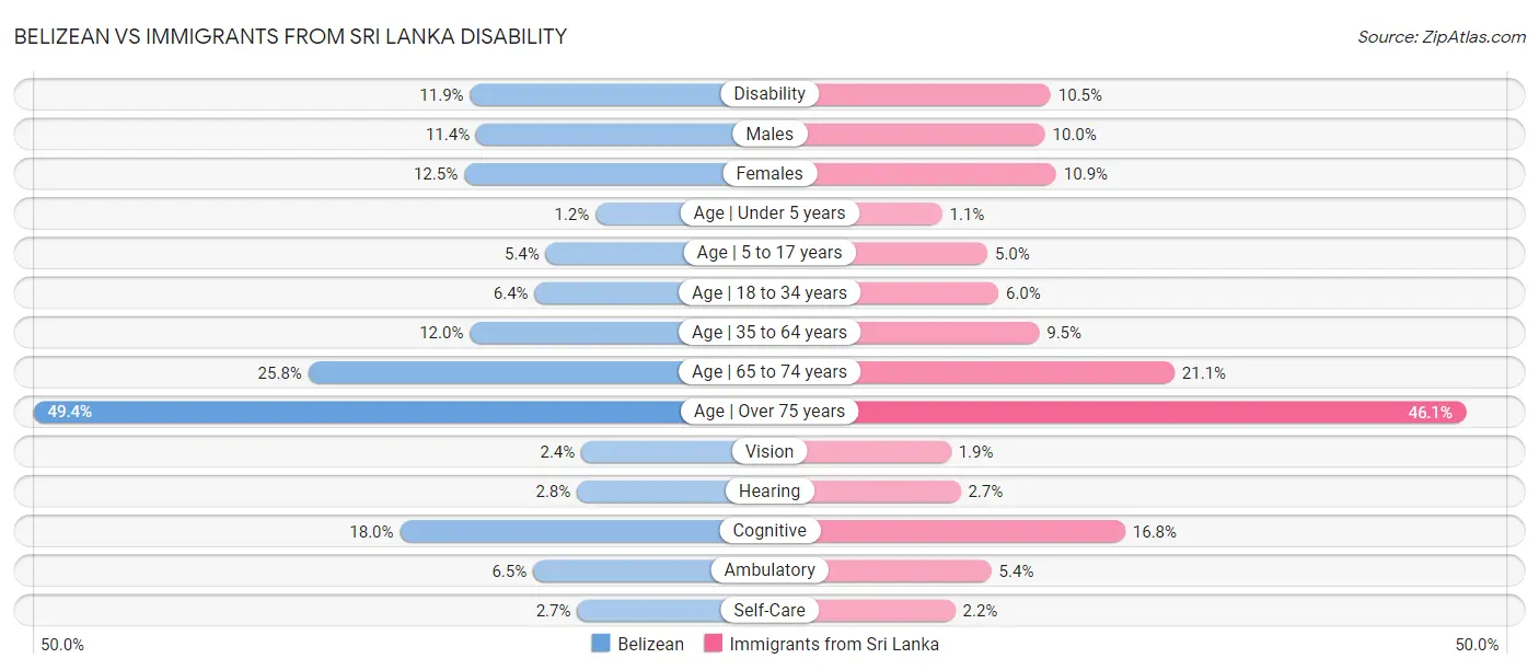 Belizean vs Immigrants from Sri Lanka Disability