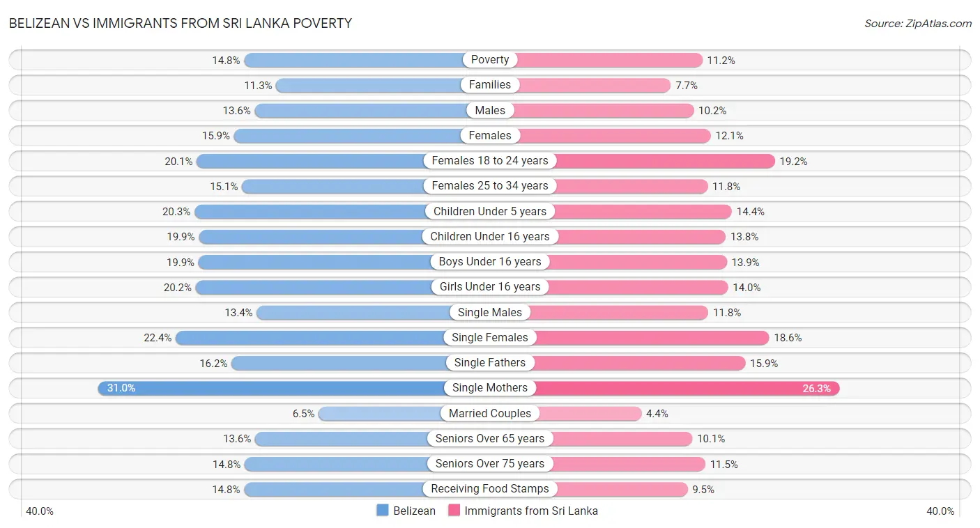 Belizean vs Immigrants from Sri Lanka Poverty