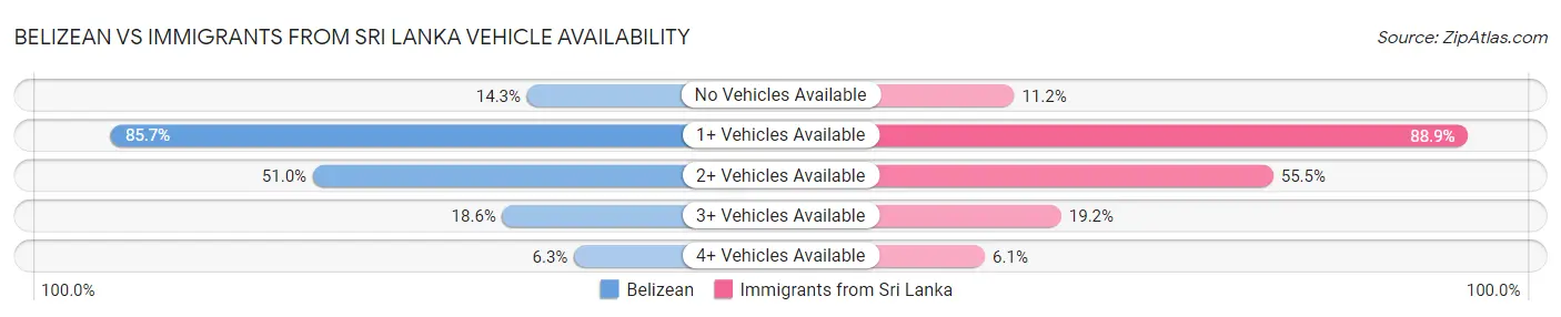 Belizean vs Immigrants from Sri Lanka Vehicle Availability