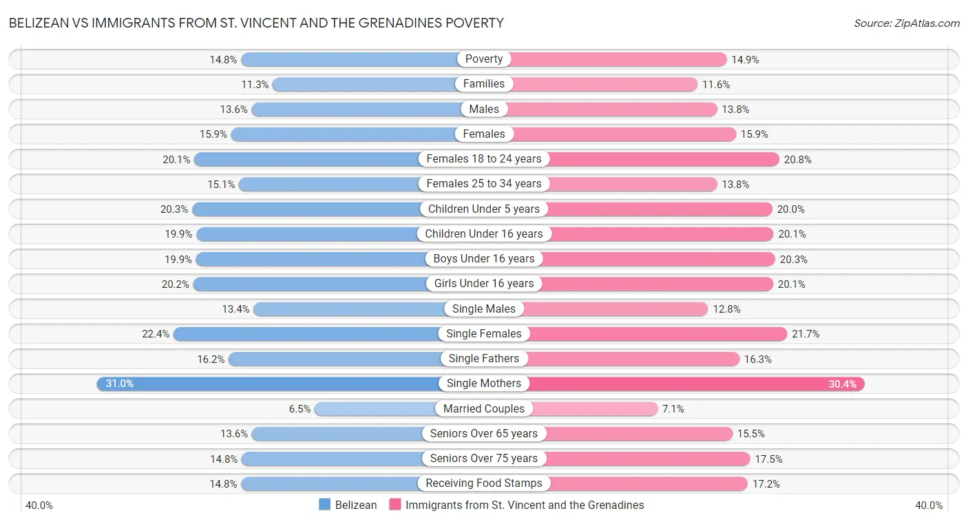 Belizean vs Immigrants from St. Vincent and the Grenadines Poverty