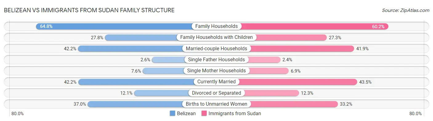 Belizean vs Immigrants from Sudan Family Structure
