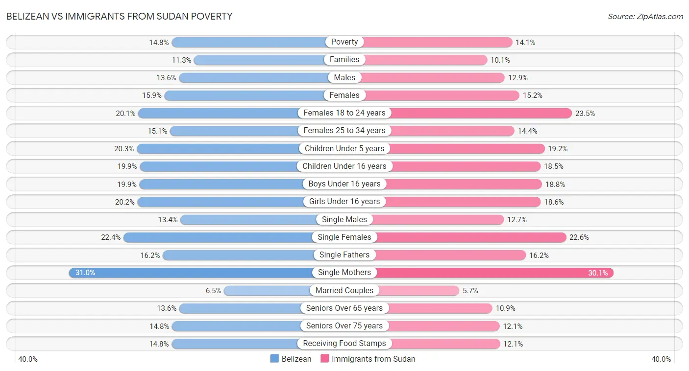 Belizean vs Immigrants from Sudan Poverty