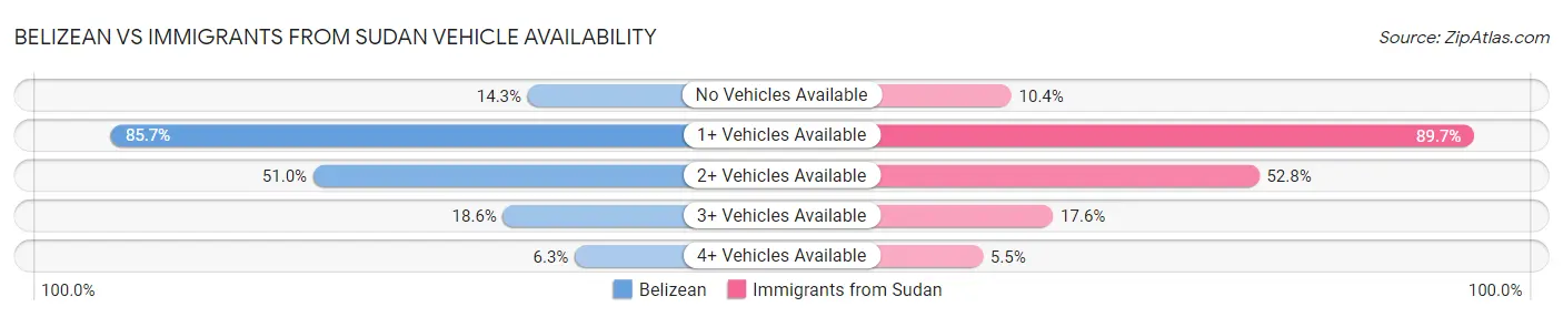 Belizean vs Immigrants from Sudan Vehicle Availability