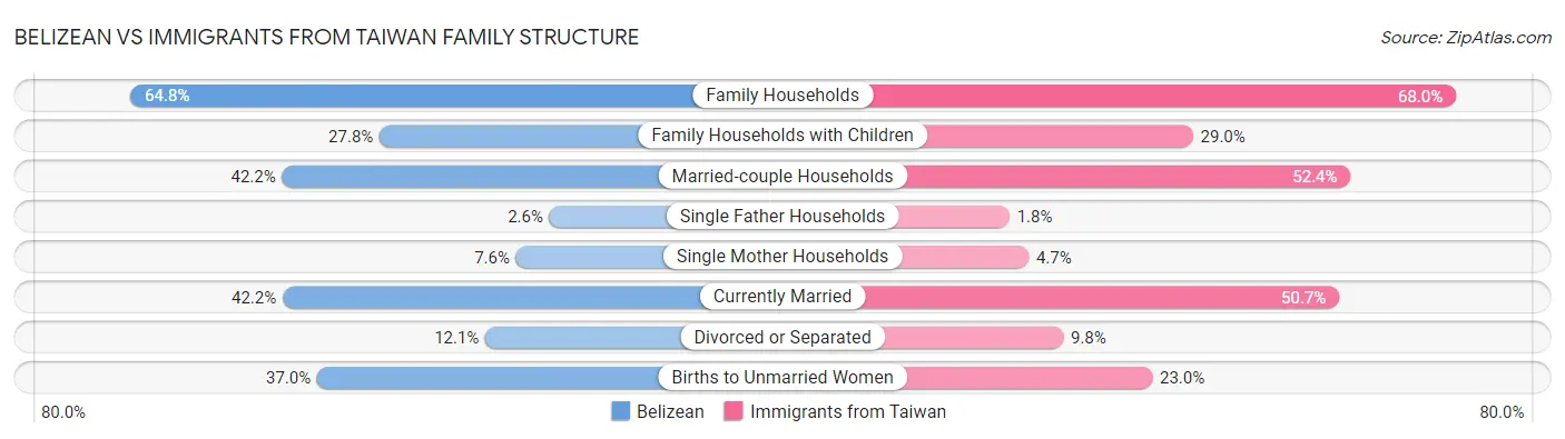 Belizean vs Immigrants from Taiwan Family Structure