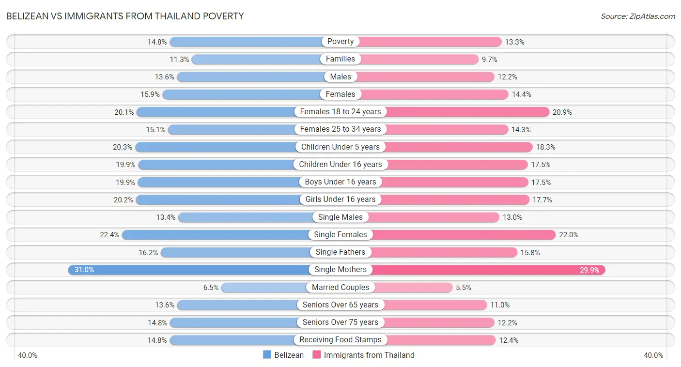 Belizean vs Immigrants from Thailand Poverty