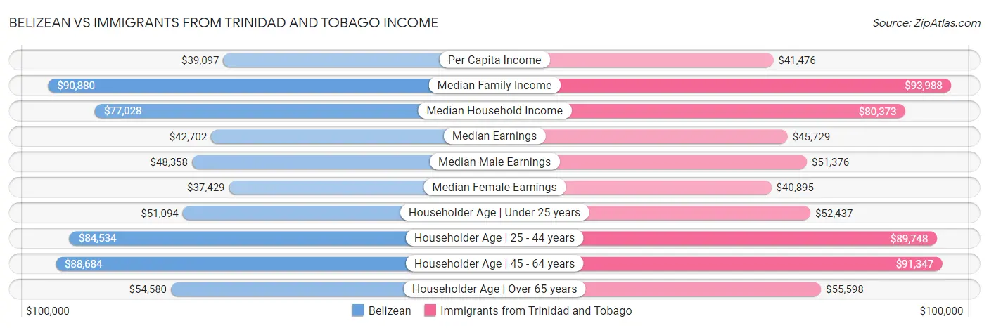 Belizean vs Immigrants from Trinidad and Tobago Income