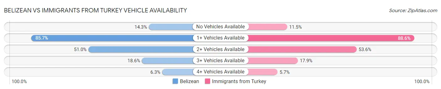 Belizean vs Immigrants from Turkey Vehicle Availability