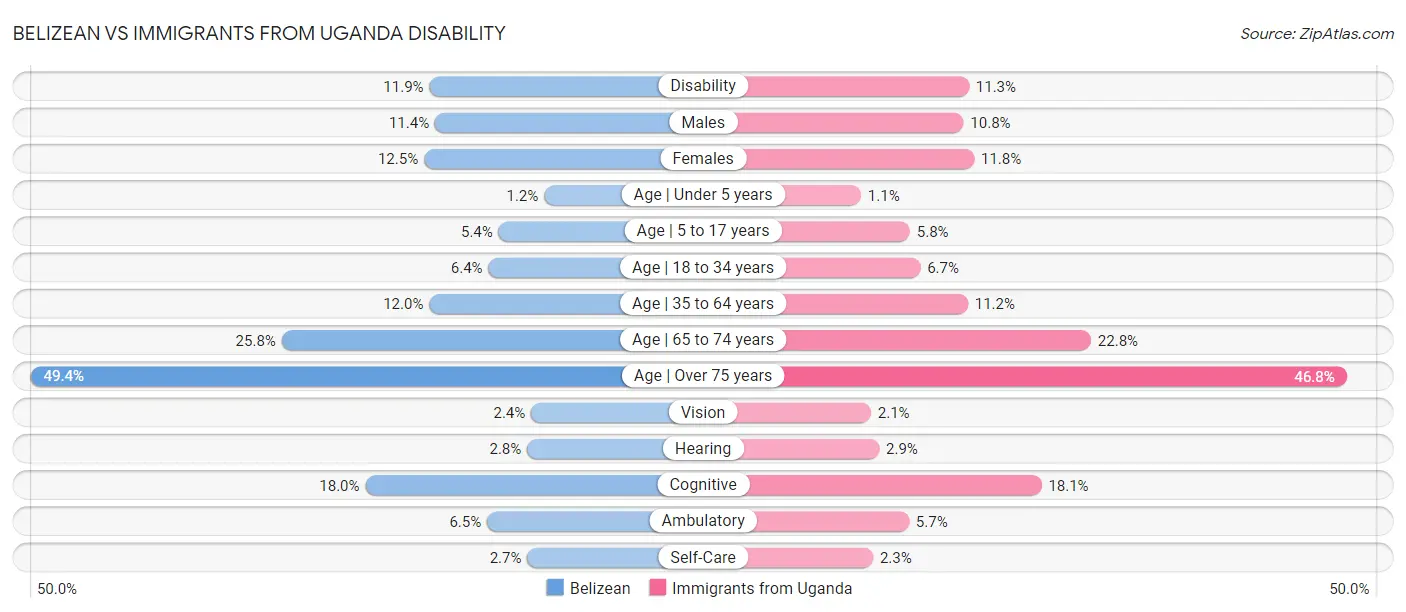 Belizean vs Immigrants from Uganda Disability