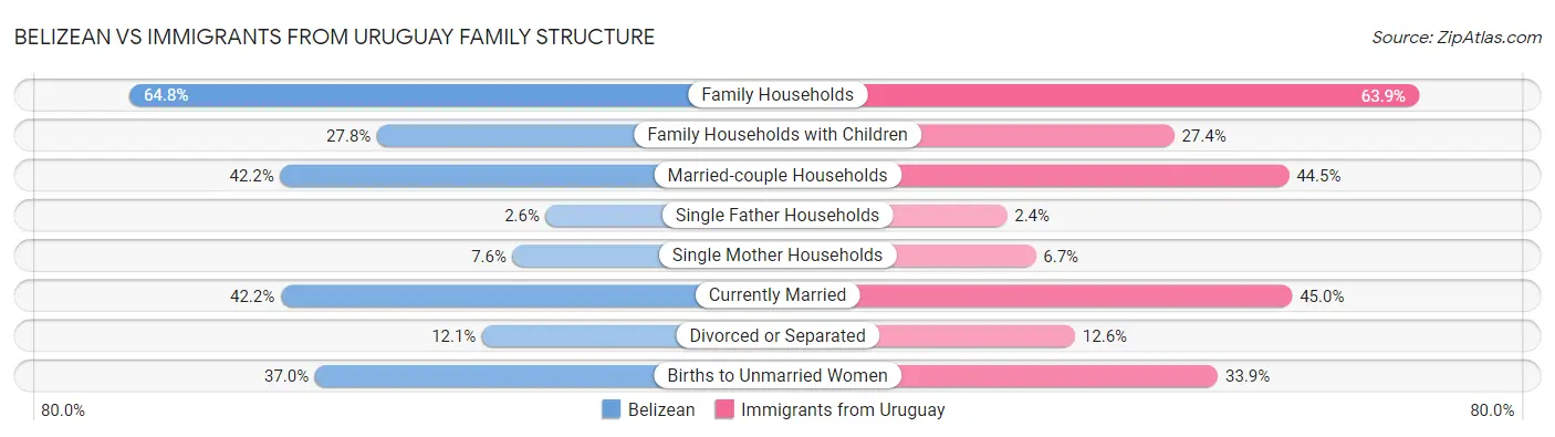 Belizean vs Immigrants from Uruguay Family Structure