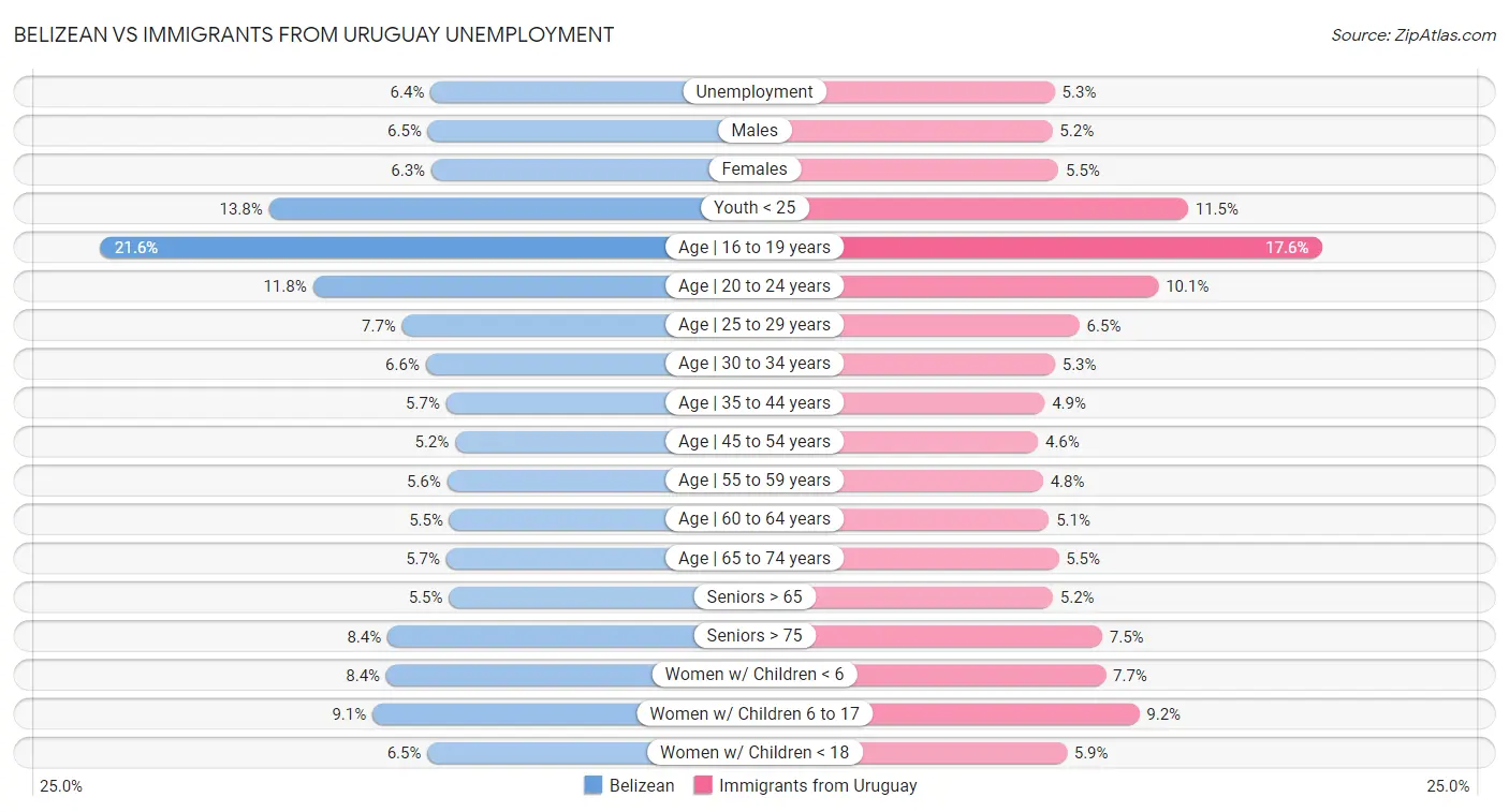 Belizean vs Immigrants from Uruguay Unemployment