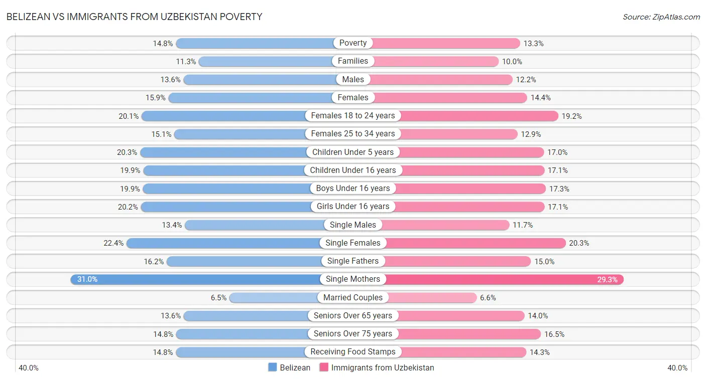 Belizean vs Immigrants from Uzbekistan Poverty