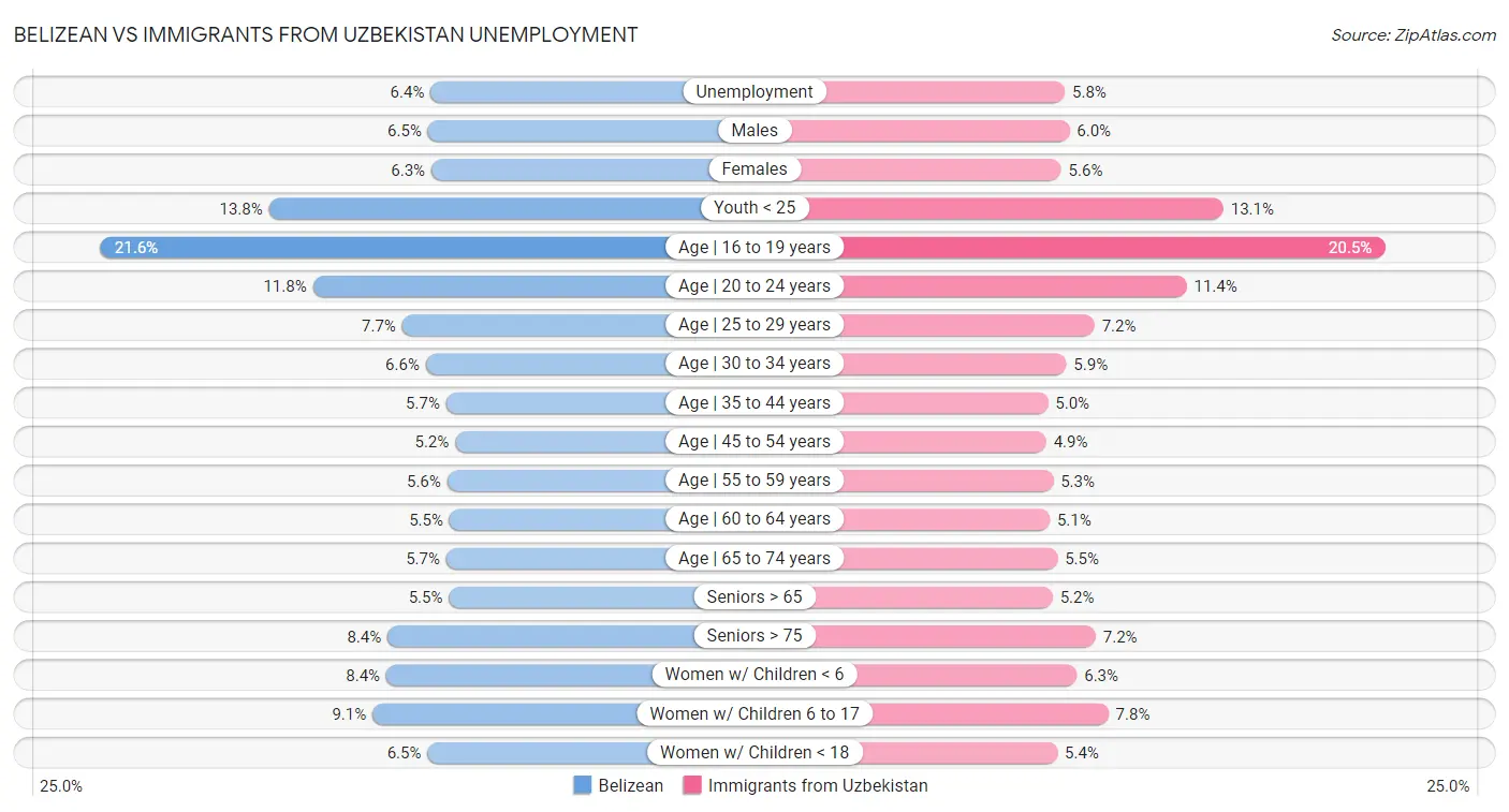 Belizean vs Immigrants from Uzbekistan Unemployment